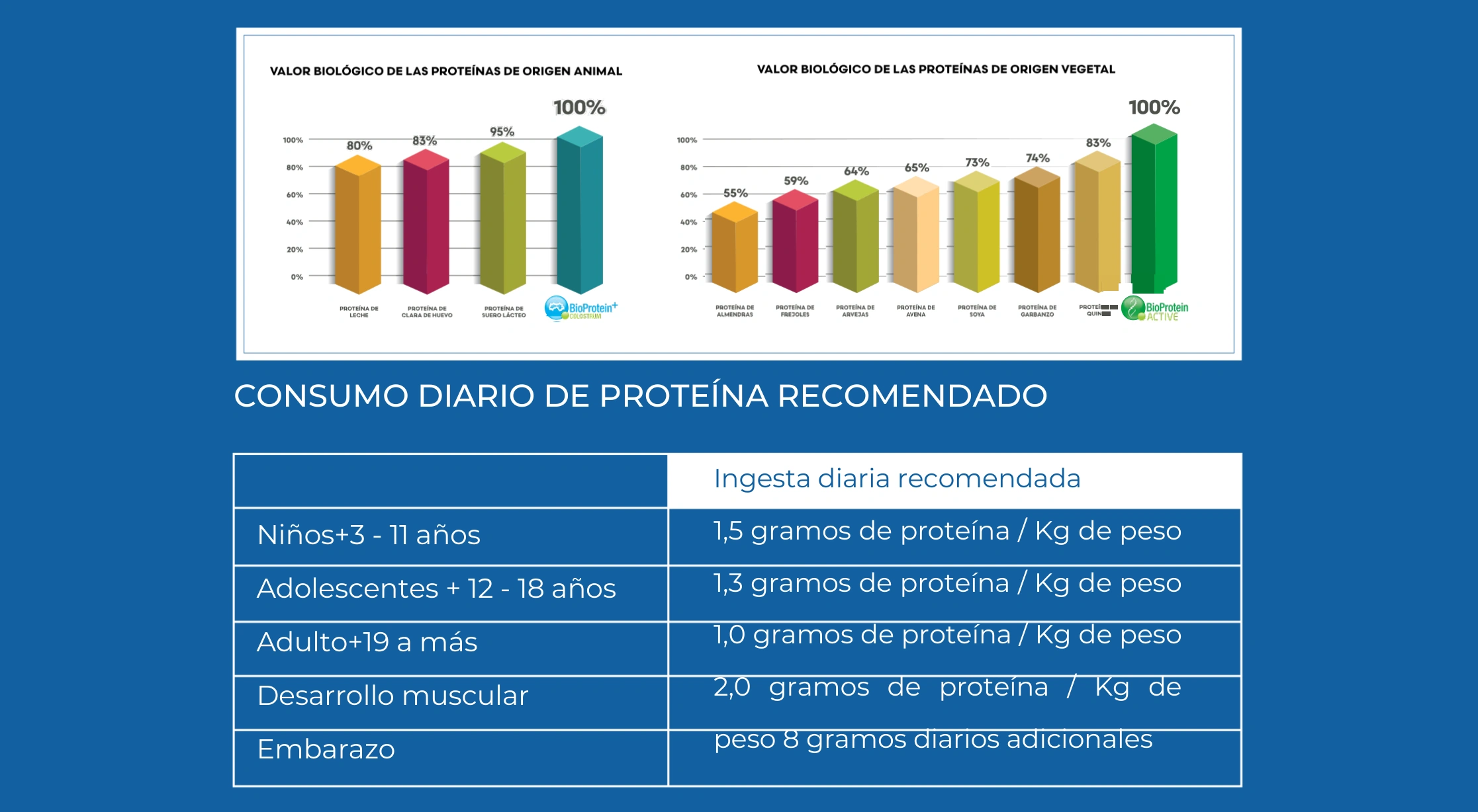 Comparativa de Valor Biológico y Consumo Diario Recomendado de Proteínas Fuxion